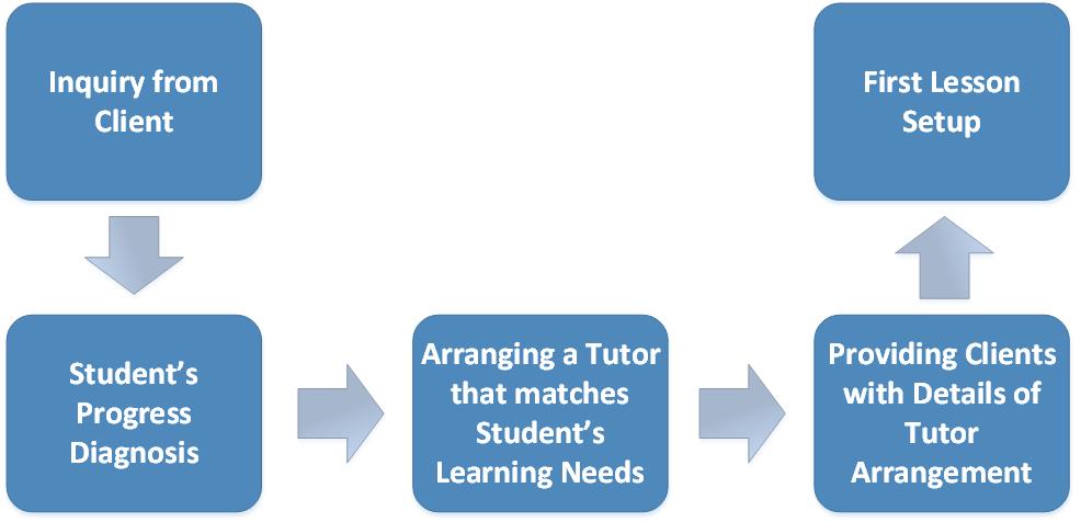 Tutor Matching Process